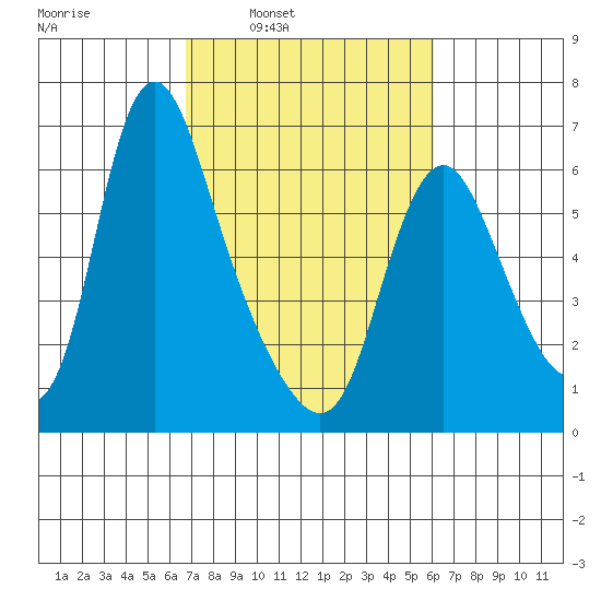 Skamokawa tide chart for Thursday, March 4, 2021