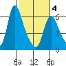 Skamokawa tide chart for Thursday, March 4, 2021
