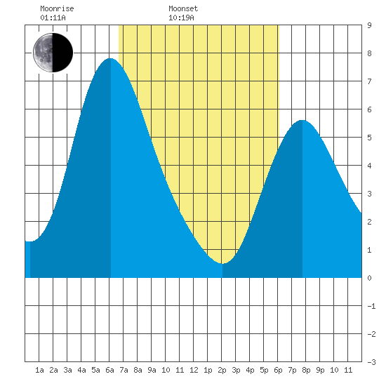 Skamokawa tide chart for Friday, March 5, 2021