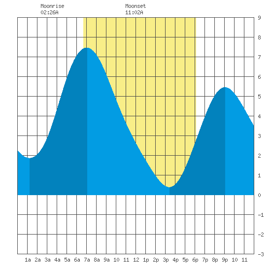 Skamokawa tide chart for Saturday, March 6, 2021