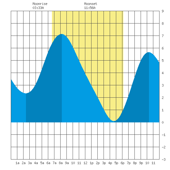 Skamokawa tide chart for Sunday, March 7, 2021