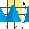 Skamokawa tide chart for Tuesday, March 9, 2021