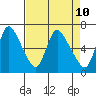 Skamokawa tide chart for Saturday, April 10, 2021