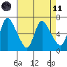 Skamokawa tide chart for Sunday, April 11, 2021