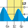 Skamokawa tide chart for Monday, April 12, 2021