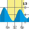 Skamokawa tide chart for Tuesday, April 13, 2021