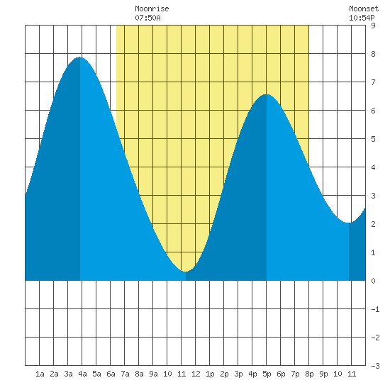 Skamokawa tide chart for Wednesday, April 14, 2021