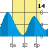 Skamokawa tide chart for Wednesday, April 14, 2021