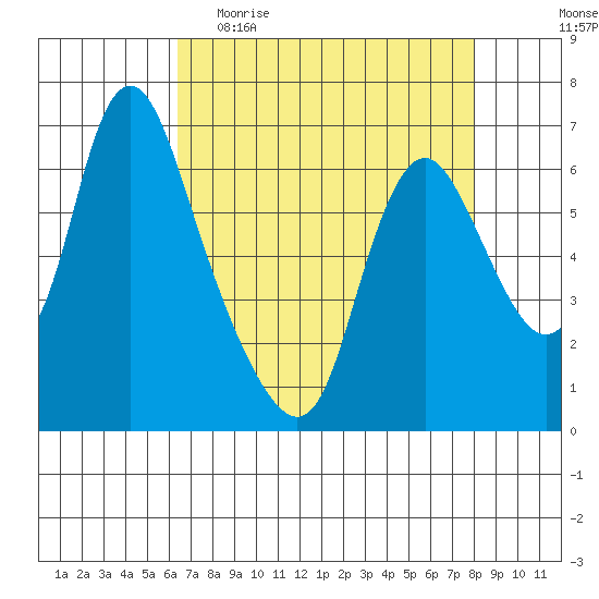 Skamokawa tide chart for Thursday, April 15, 2021