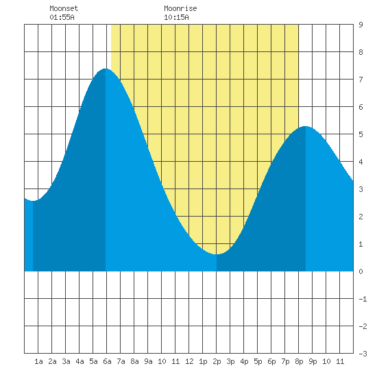 Skamokawa tide chart for Sunday, April 18, 2021