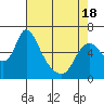 Skamokawa tide chart for Sunday, April 18, 2021
