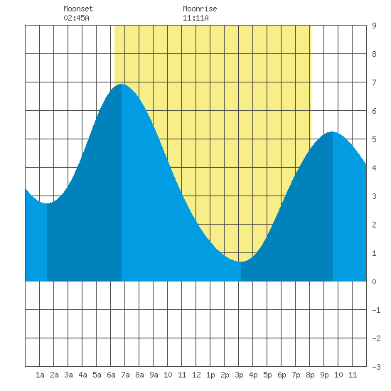 Skamokawa tide chart for Monday, April 19, 2021
