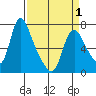 Skamokawa tide chart for Thursday, April 1, 2021