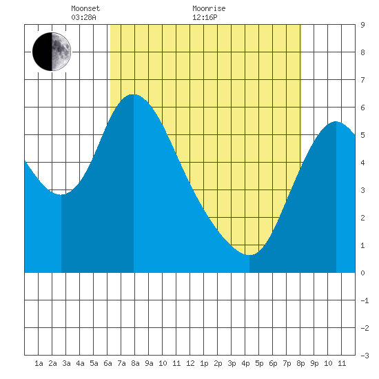Skamokawa tide chart for Tuesday, April 20, 2021