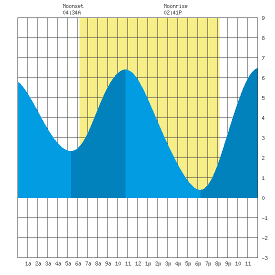Skamokawa tide chart for Thursday, April 22, 2021