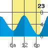 Skamokawa tide chart for Friday, April 23, 2021