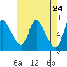 Skamokawa tide chart for Saturday, April 24, 2021