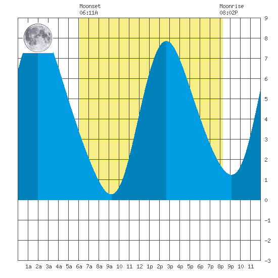 Skamokawa tide chart for Monday, April 26, 2021