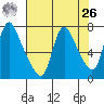 Skamokawa tide chart for Monday, April 26, 2021