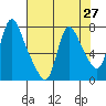 Skamokawa tide chart for Tuesday, April 27, 2021