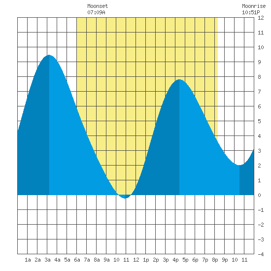 Skamokawa tide chart for Wednesday, April 28, 2021