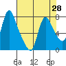 Skamokawa tide chart for Wednesday, April 28, 2021