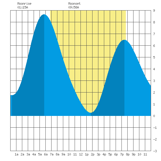 Skamokawa tide chart for Friday, April 2, 2021