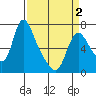 Skamokawa tide chart for Friday, April 2, 2021