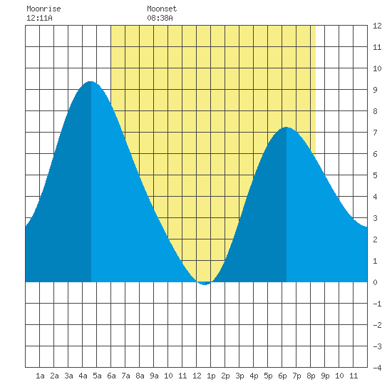 Skamokawa tide chart for Friday, April 30, 2021