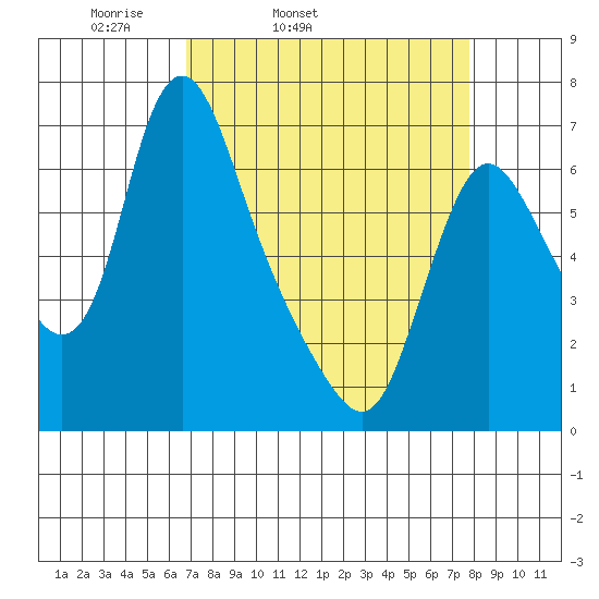 Skamokawa tide chart for Saturday, April 3, 2021