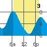 Skamokawa tide chart for Saturday, April 3, 2021