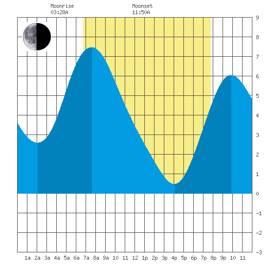 Skamokawa tide chart for Sunday, April 4, 2021