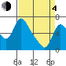 Skamokawa tide chart for Sunday, April 4, 2021