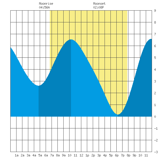 Skamokawa tide chart for Tuesday, April 6, 2021