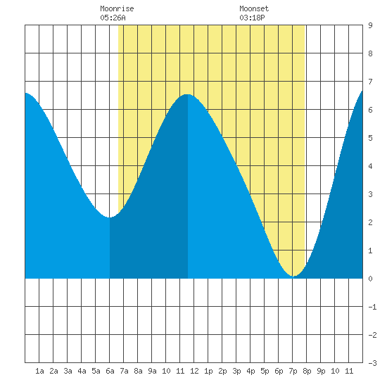 Skamokawa tide chart for Wednesday, April 7, 2021