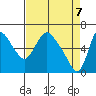 Skamokawa tide chart for Wednesday, April 7, 2021