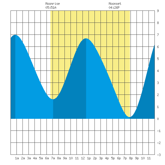 Skamokawa tide chart for Thursday, April 8, 2021