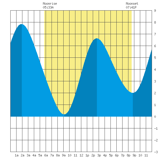 Skamokawa tide chart for Monday, May 10, 2021