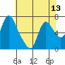 Skamokawa tide chart for Thursday, May 13, 2021