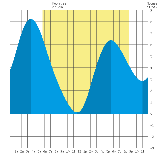 Skamokawa tide chart for Friday, May 14, 2021