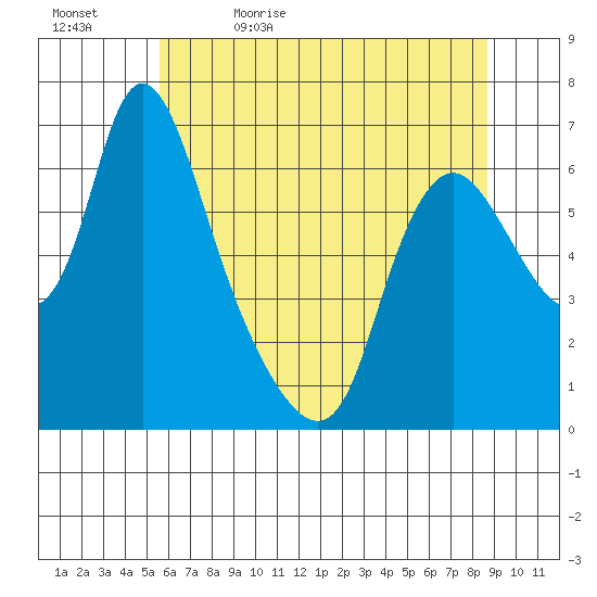 Skamokawa tide chart for Sunday, May 16, 2021