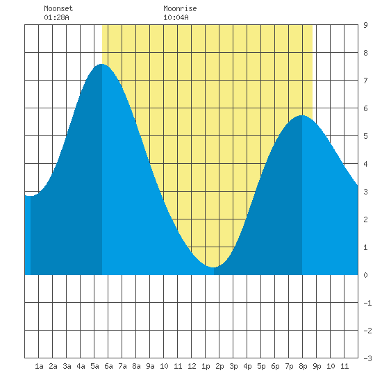 Skamokawa tide chart for Monday, May 17, 2021