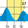 Skamokawa tide chart for Monday, May 17, 2021