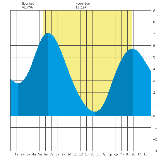Skamokawa tide chart for Tuesday, May 18, 2021