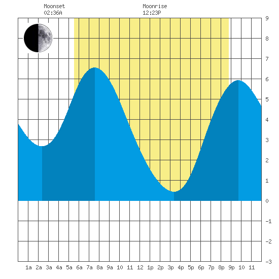 Skamokawa tide chart for Wednesday, May 19, 2021