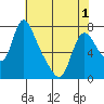 Skamokawa tide chart for Saturday, May 1, 2021