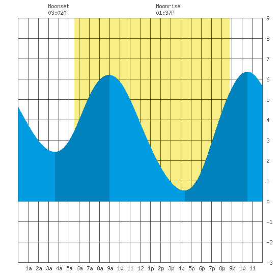 Skamokawa tide chart for Thursday, May 20, 2021