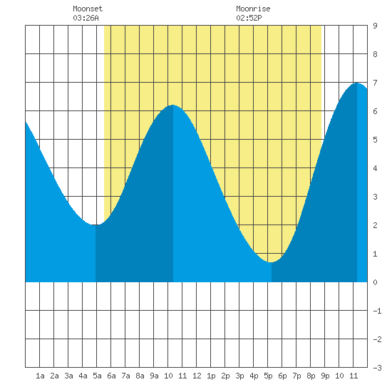 Skamokawa tide chart for Friday, May 21, 2021