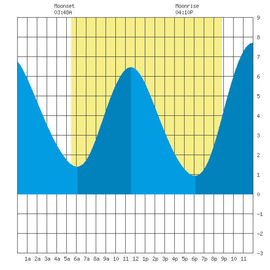Skamokawa tide chart for Saturday, May 22, 2021