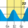 Skamokawa tide chart for Saturday, May 22, 2021